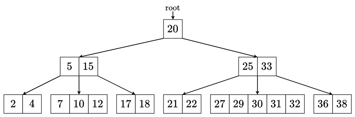 Rustでデータ構造書いてみた(B木編):後編